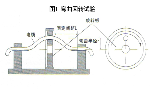 圖1 拖鏈電纜彎曲回轉試驗