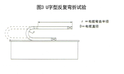 圖3 拖鏈電纜U字型反復彎折試驗